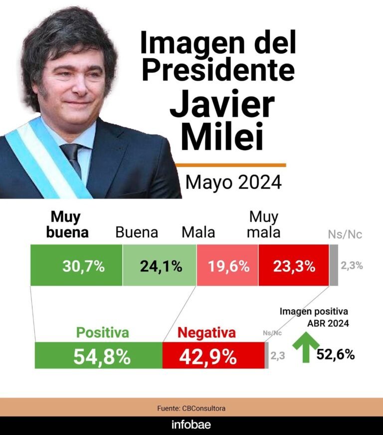 Javier Milei es el presidente sudamericano que más creció en imagen positiva este mes Javier Milei es el presidente sudamericano que más creció en imagen positiva este mes